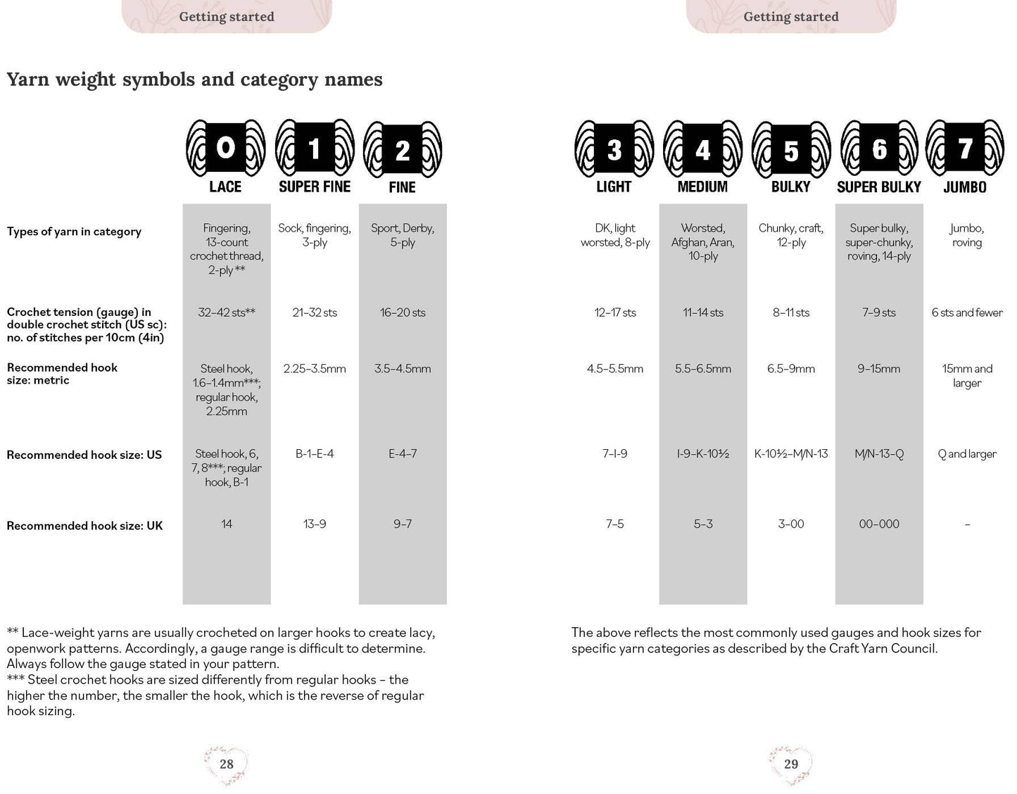 Pocket Book Of Crochet